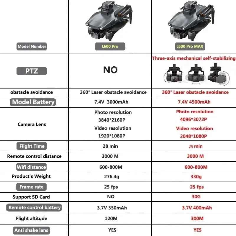 L600 PRO MAX GPS Drone Profess – Outdoor Power Box Bewertung und Preis